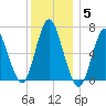 Oyster Bay Harbor tide chart for Friday, December 5, 2025