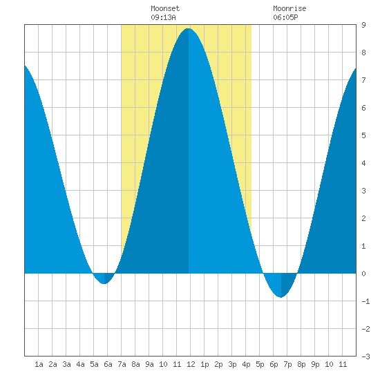 Oyster Bay Harbor tide chart for Saturday, December 6, 2025