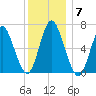 Oyster Bay Harbor tide chart for Sunday, December 7, 2025
