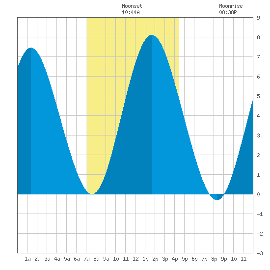 Oyster Bay Harbor tide chart for Monday, December 8, 2025