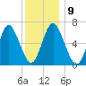 Oyster Bay Harbor tide chart for Tuesday, December 9, 2025