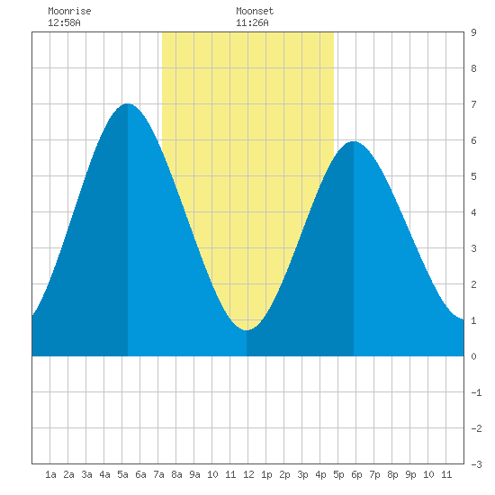 Oyster Bay Harbor tide chart for Sunday, January 11, 2026