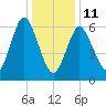 Oyster Bay Harbor tide chart for Sunday, January 11, 2026
