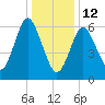 Oyster Bay Harbor tide chart for Monday, January 12, 2026