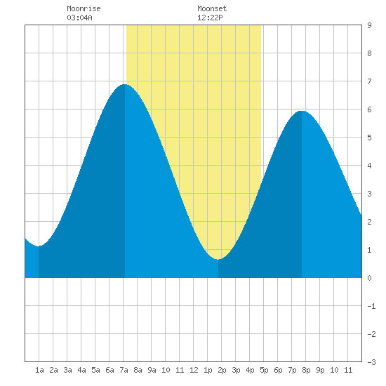 Oyster Bay Harbor tide chart for Tuesday, January 13, 2026