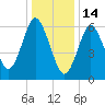 Oyster Bay Harbor tide chart for Wednesday, January 14, 2026