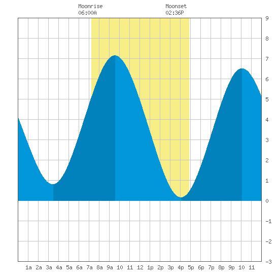 Oyster Bay Harbor tide chart for Friday, January 16, 2026
