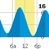 Oyster Bay Harbor tide chart for Friday, January 16, 2026