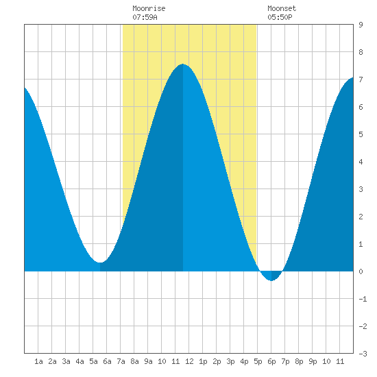 Oyster Bay Harbor tide chart for Monday, January 19, 2026