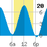 Oyster Bay Harbor tide chart for Tuesday, January 20, 2026