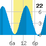 Oyster Bay Harbor tide chart for Thursday, January 22, 2026