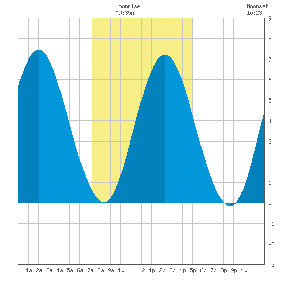 Oyster Bay Harbor tide chart for Friday, January 23, 2026