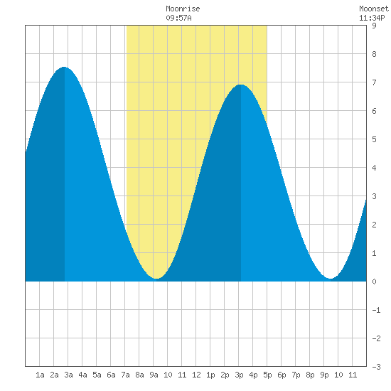 Oyster Bay Harbor tide chart for Saturday, January 24, 2026