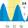 Oyster Bay Harbor tide chart for Saturday, January 24, 2026