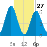 Oyster Bay Harbor tide chart for Tuesday, January 27, 2026