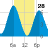 Oyster Bay Harbor tide chart for Wednesday, January 28, 2026