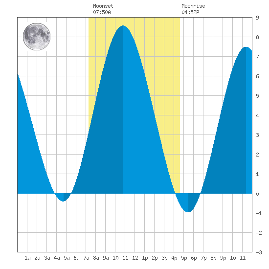 Oyster Bay Harbor tide chart for Saturday, January 3, 2026