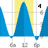 Oyster Bay Harbor tide chart for Sunday, January 4, 2026
