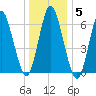Oyster Bay Harbor tide chart for Monday, January 5, 2026