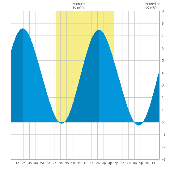 Oyster Bay Harbor tide chart for Wednesday, January 7, 2026