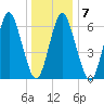 Oyster Bay Harbor tide chart for Wednesday, January 7, 2026