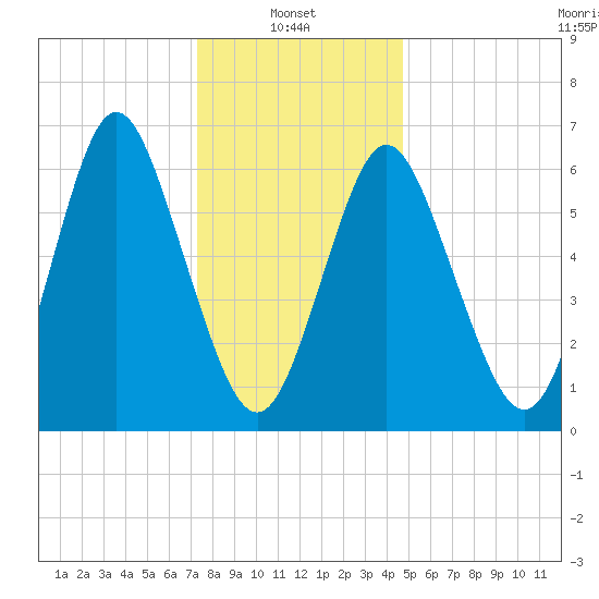 Oyster Bay Harbor tide chart for Friday, January 9, 2026
