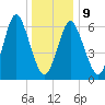 Oyster Bay Harbor tide chart for Friday, January 9, 2026