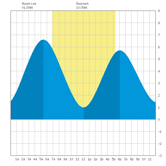 Oyster Bay Harbor tide chart for Tuesday, February 10, 2026