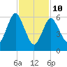 Oyster Bay Harbor tide chart for Tuesday, February 10, 2026