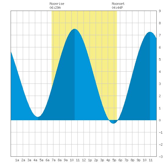Oyster Bay Harbor tide chart for Monday, February 16, 2026