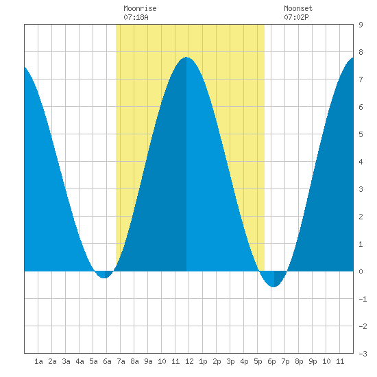 Oyster Bay Harbor tide chart for Wednesday, February 18, 2026