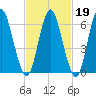 Oyster Bay Harbor tide chart for Thursday, February 19, 2026