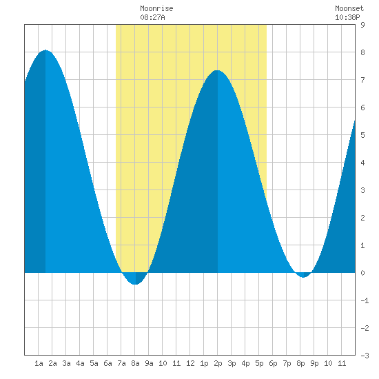 Oyster Bay Harbor tide chart for Saturday, February 21, 2026