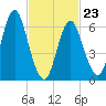 Oyster Bay Harbor tide chart for Monday, February 23, 2026