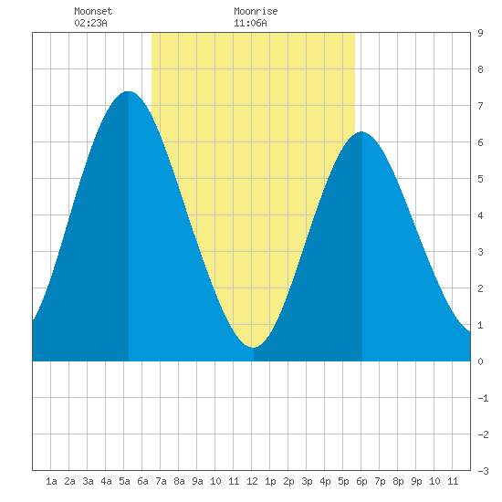 Oyster Bay Harbor tide chart for Wednesday, February 25, 2026