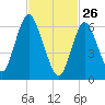 Oyster Bay Harbor tide chart for Thursday, February 26, 2026