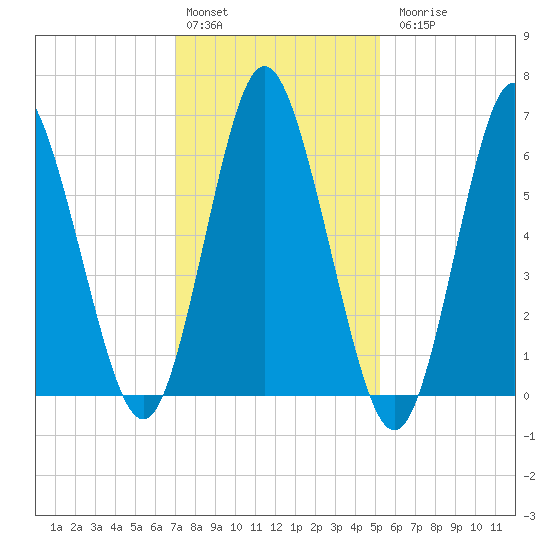 Oyster Bay Harbor tide chart for Monday, February 2, 2026