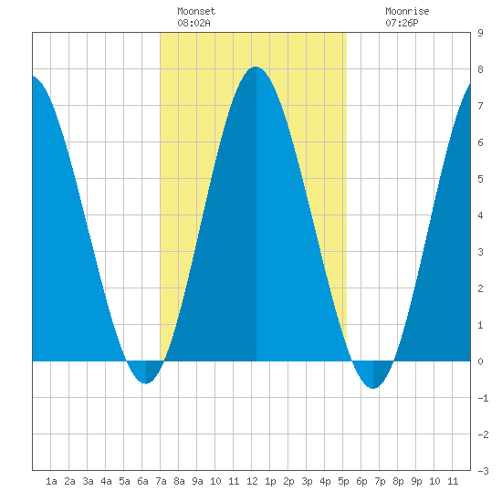 Oyster Bay Harbor tide chart for Tuesday, February 3, 2026