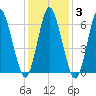 Oyster Bay Harbor tide chart for Tuesday, February 3, 2026