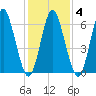 Oyster Bay Harbor tide chart for Wednesday, February 4, 2026