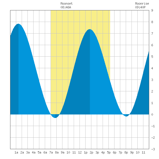 Oyster Bay Harbor tide chart for Thursday, February 5, 2026