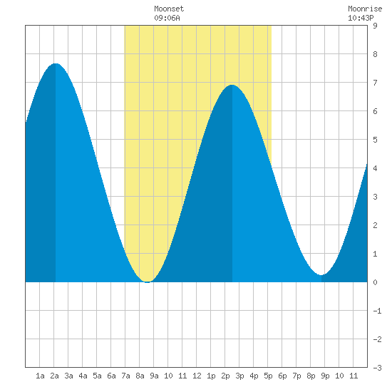 Oyster Bay Harbor tide chart for Friday, February 6, 2026