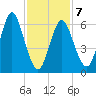 Oyster Bay Harbor tide chart for Saturday, February 7, 2026