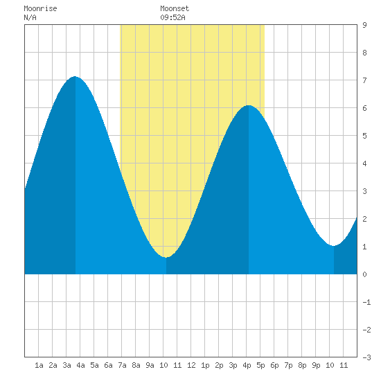 Oyster Bay Harbor tide chart for Sunday, February 8, 2026
