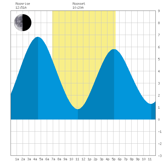 Oyster Bay Harbor tide chart for Monday, February 9, 2026