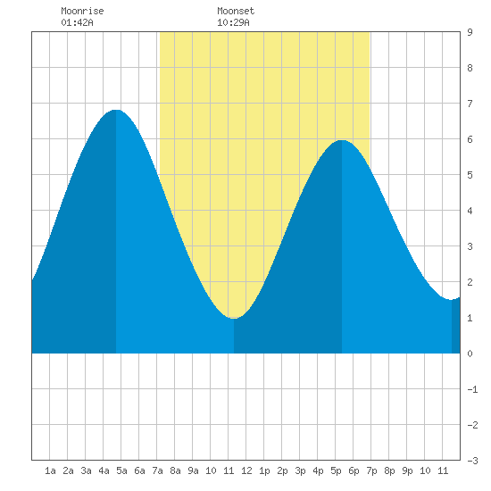 Oyster Bay Harbor tide chart for Tuesday, March 10, 2026