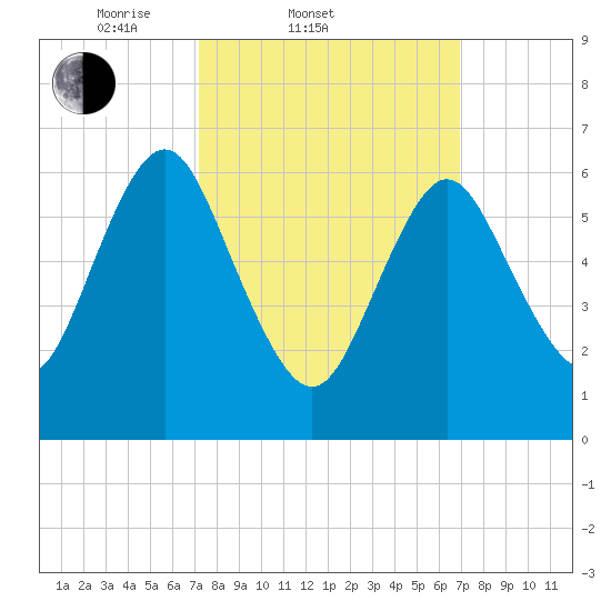 Oyster Bay Harbor tide chart for Wednesday, March 11, 2026