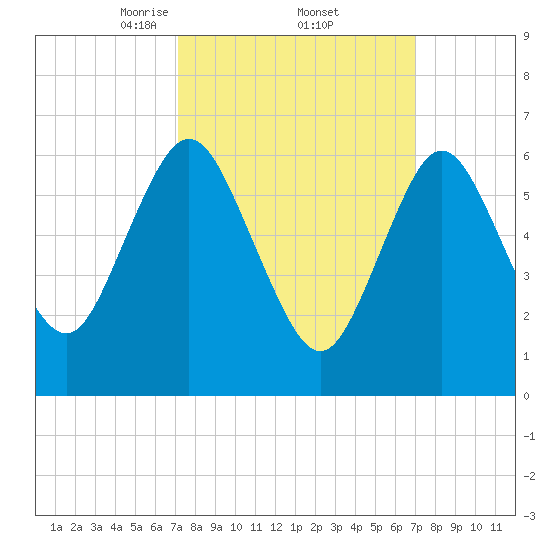 Oyster Bay Harbor tide chart for Friday, March 13, 2026