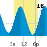 Oyster Bay Harbor tide chart for Monday, March 16, 2026