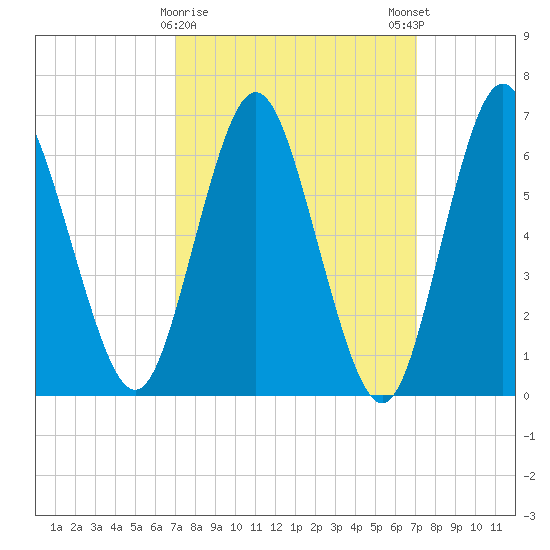 Oyster Bay Harbor tide chart for Tuesday, March 17, 2026